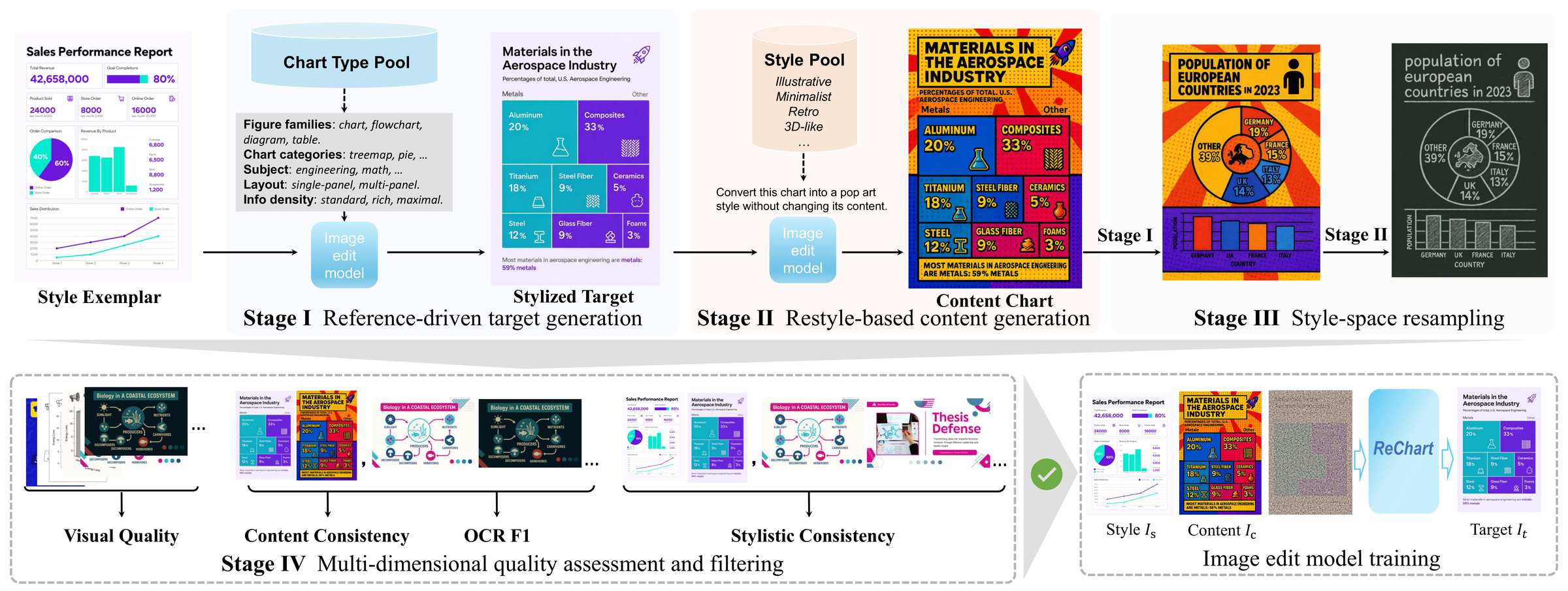 ChartForge four-stage framework